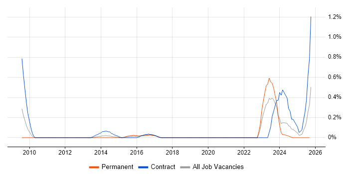 Data Governance Analyst job vacancy trend in Cheshire