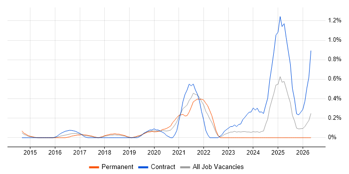 Data Ingestion job vacancy trend in Cheshire