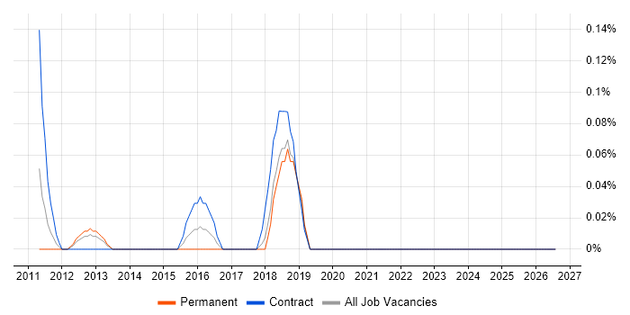 Data Integration Developer job vacancy trend in Cheshire
