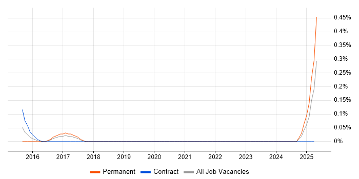 Job vacancy trend for Data Integration Engineer in Cheshire Job vacancy trend for Data Integration Engineer in Cheshire