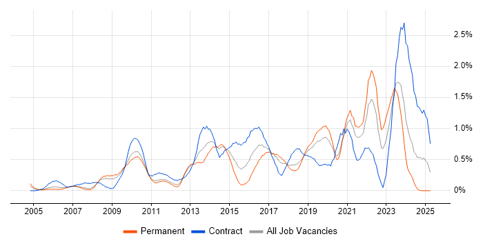 Job vacancy trend for Data Integration in Cheshire Job vacancy trend for Data Integration in Cheshire