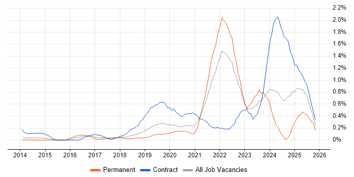 Data Lake job vacancy trend in Cheshire