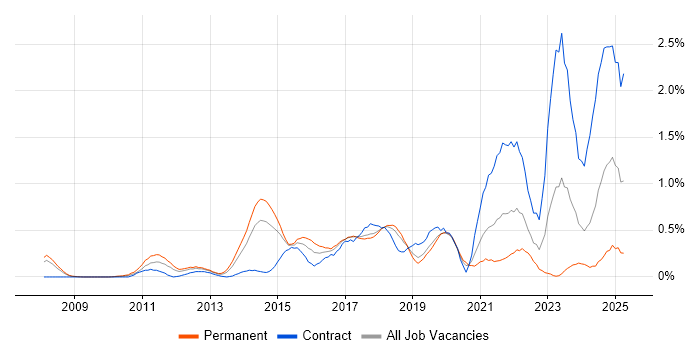 Job vacancy trend for Data Loss Prevention in Cheshire Job vacancy trend for Data Loss Prevention in Cheshire