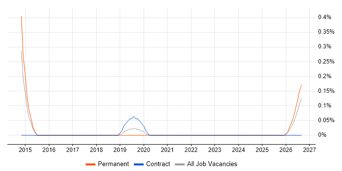 Data Management Specialist job vacancy trend in Cheshire