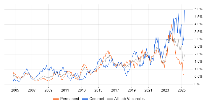 Job vacancy trend for Data Management in Cheshire Job vacancy trend for Data Management in Cheshire