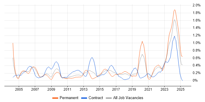 Job vacancy trend for Data Manager in Cheshire Job vacancy trend for Data Manager in Cheshire