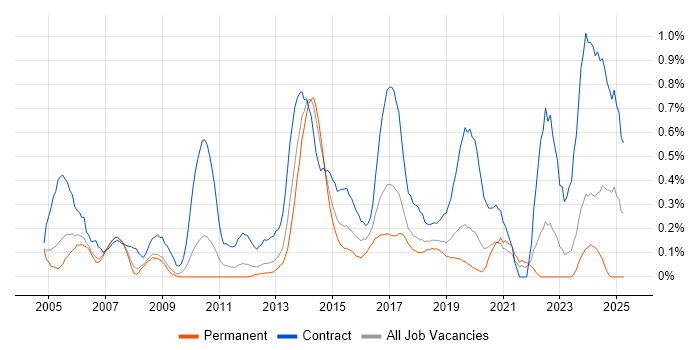 Job vacancy trend for Data Mapping in Cheshire Job vacancy trend for Data Mapping in Cheshire