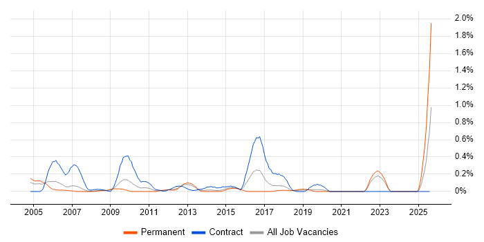 Job vacancy trend for Data Mart in Cheshire