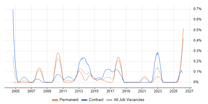 Data Migration Analyst job vacancy trend in Cheshire