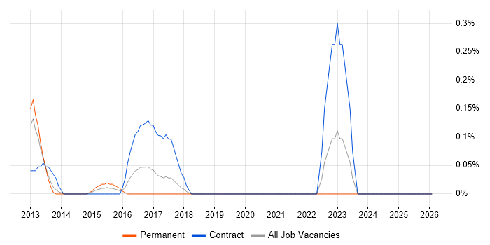 Data Migration Business Analyst job vacancy trend in Cheshire