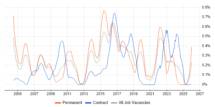 Data Mining job vacancy trend in Cheshire