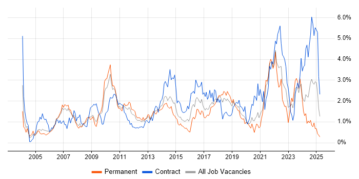 Job vacancy trend for Data Modelling in Cheshire Job vacancy trend for Data Modelling in Cheshire