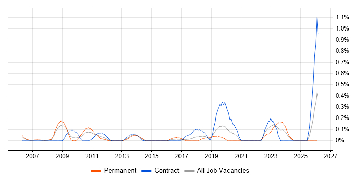 Data Network Engineer job vacancy trend in Cheshire