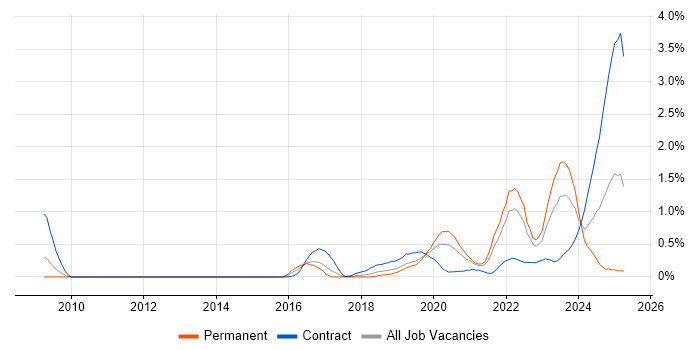 Job vacancy trend for Data Pipeline in Cheshire Job vacancy trend for Data Pipeline in Cheshire