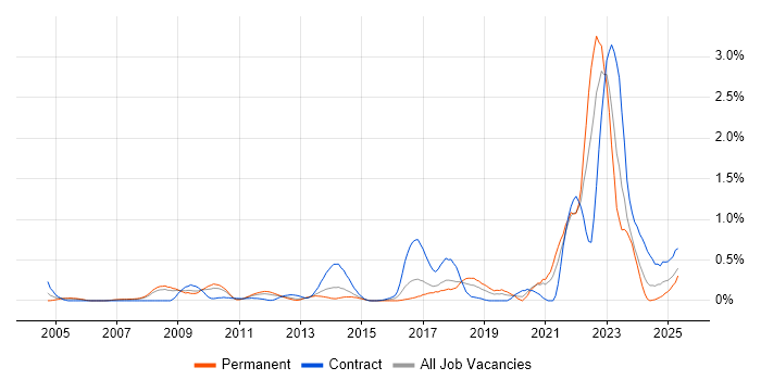 Job vacancy trend for Data Protection Act in Cheshire Job vacancy trend for Data Protection Act in Cheshire