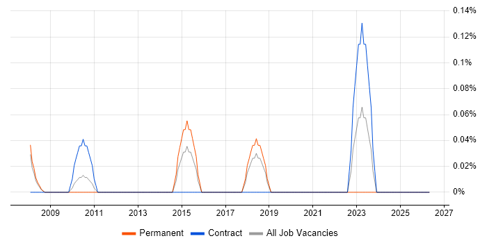 Data Protection Manager job vacancy trend in Cheshire