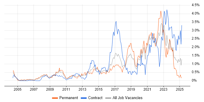 Job vacancy trend for Data Protection in Cheshire Job vacancy trend for Data Protection in Cheshire