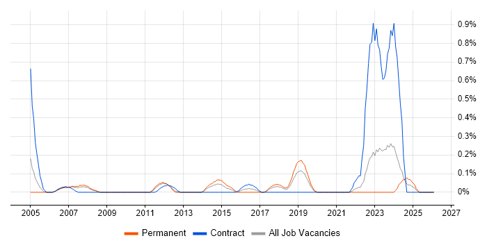Data Quality Analyst job vacancy trend in Cheshire