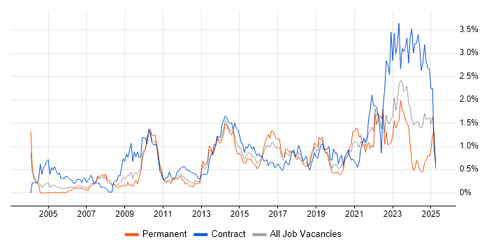Job vacancy trend for Data Quality in Cheshire Job vacancy trend for Data Quality in Cheshire