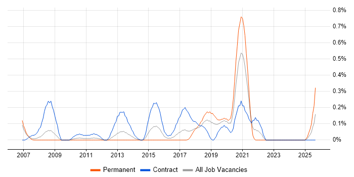 Data Reconciliation job vacancy trend in Cheshire