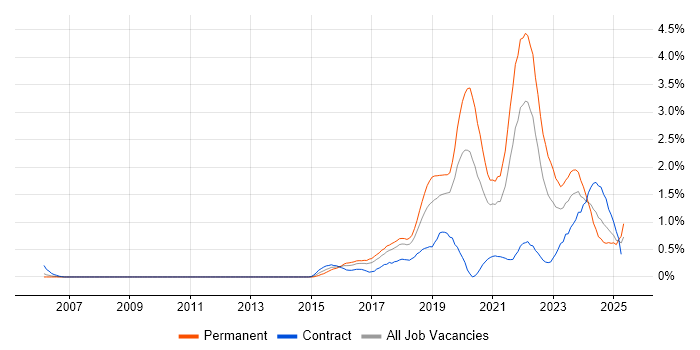 Job vacancy trend for Data Science in Cheshire Job vacancy trend for Data Science in Cheshire