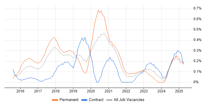 Job vacancy trend for Data Scientist in Cheshire