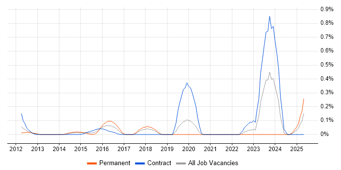 Job vacancy trend for Data Stewardship in Cheshire Job vacancy trend for Data Stewardship in Cheshire