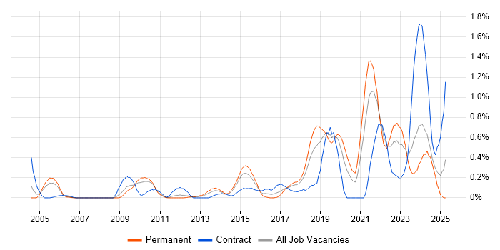 Job vacancy trend for Data Strategy in Cheshire Job vacancy trend for Data Strategy in Cheshire