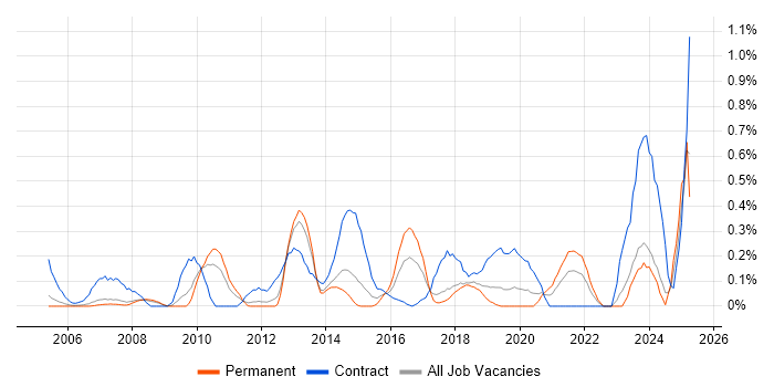 Job vacancy trend for Data Validation in Cheshire Job vacancy trend for Data Validation in Cheshire