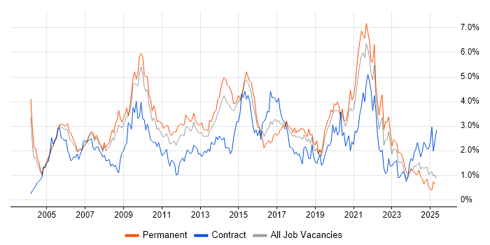 Job vacancy trend for Data Warehouse in Cheshire Job vacancy trend for Data Warehouse in Cheshire