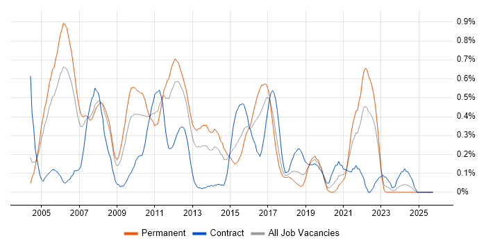 Database Developer job vacancy trend in Cheshire