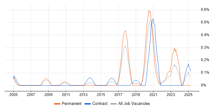 Job vacancy trend for Database Engineer in Cheshire Job vacancy trend for Database Engineer in Cheshire