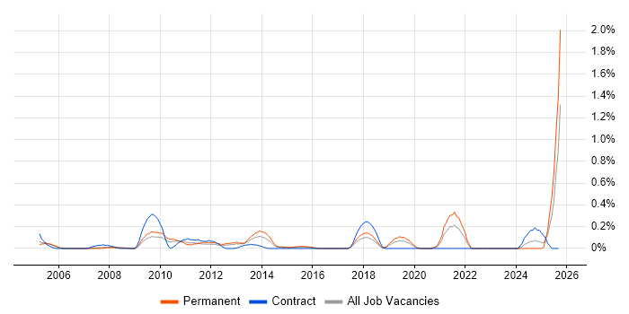 Database Optimisation job vacancy trend in Cheshire Database Optimisation job vacancy trend in Cheshire