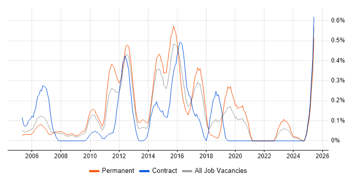 Job vacancy trend for Database Tuning in Cheshire Job vacancy trend for Database Tuning in Cheshire