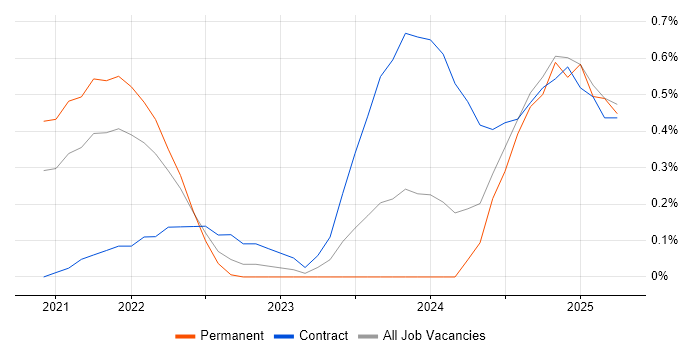 Job vacancy trend for Databricks in Cheshire Job vacancy trend for Databricks in Cheshire