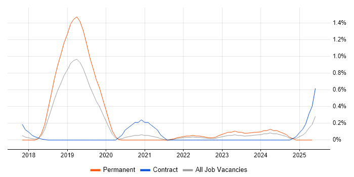 Job vacancy trend for Datadog in Cheshire Job vacancy trend for Datadog in Cheshire