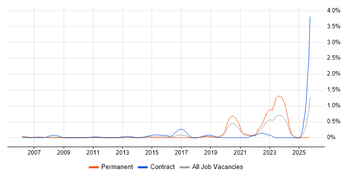 DataOps job vacancy trend in Cheshire