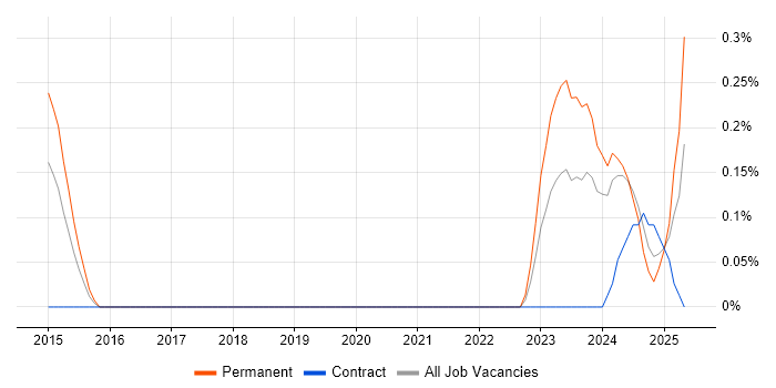 Job vacancy trend for Datto in Cheshire
