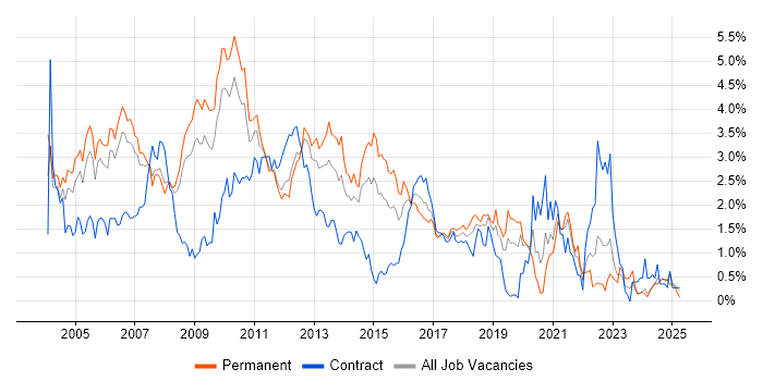 Job vacancy trend for DBA in Cheshire