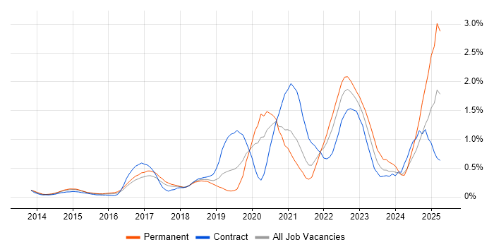 Job vacancy trend for DBS Check in Cheshire Job vacancy trend for DBS Check in Cheshire