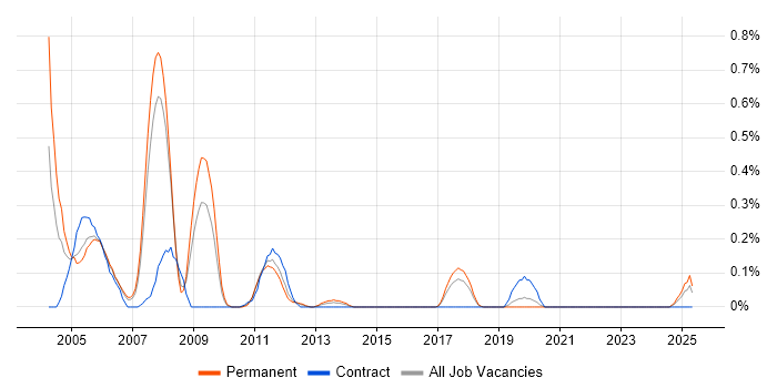 Job vacancy trend for DCOM in Cheshire Job vacancy trend for DCOM in Cheshire