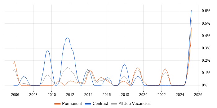Job vacancy trend for Deadline-Driven in Cheshire Job vacancy trend for Deadline-Driven in Cheshire
