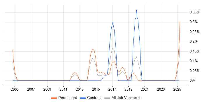 Job vacancy trend for Decision Tree in Cheshire Job vacancy trend for Decision Tree in Cheshire