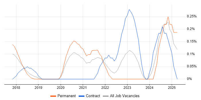 Job vacancy trend for Deep Learning in Cheshire Job vacancy trend for Deep Learning in Cheshire