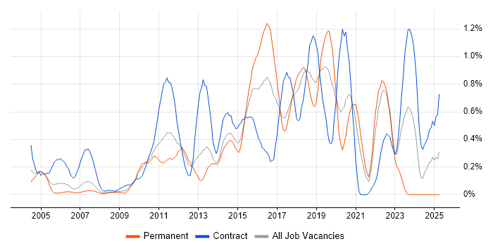Job vacancy trend for Defect Management in Cheshire Job vacancy trend for Defect Management in Cheshire