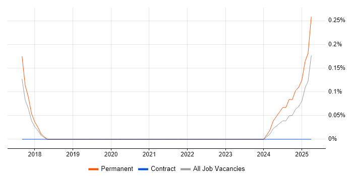 Job vacancy trend for Defensive Programming in Cheshire Job vacancy trend for Defensive Programming in Cheshire