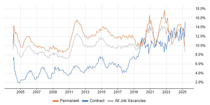 Job vacancy trend for Degree in Cheshire