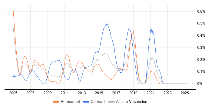 Job vacancy trend for Delivery Project Manager in Cheshire