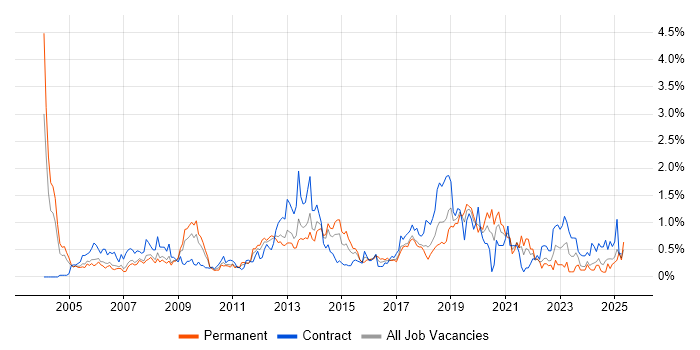 Job vacancy trend for Dell in Cheshire Job vacancy trend for Dell in Cheshire