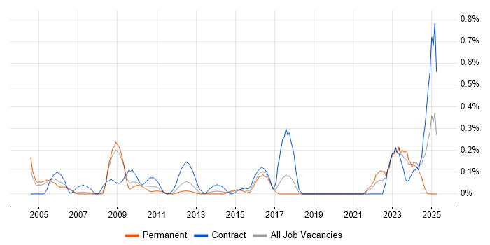 Job vacancy trend for Demand Forecasting in Cheshire Job vacancy trend for Demand Forecasting in Cheshire